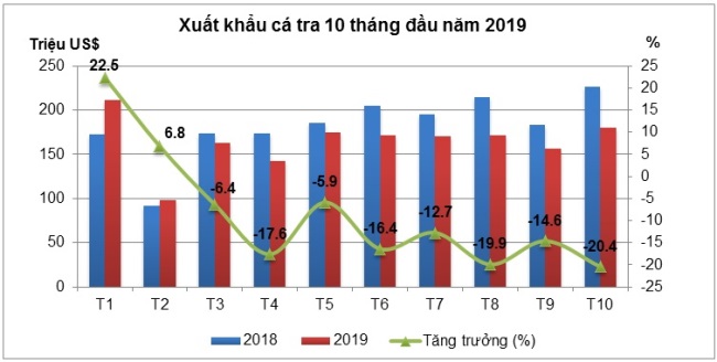 Xuất khẩu cá tra Việt Nam 10 tháng đầu năm nay đạt 1,64 tỷ USD