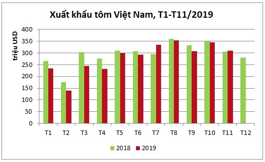 Xuất khẩu tôm đảo chiều nhích nhẹ trong tháng 11