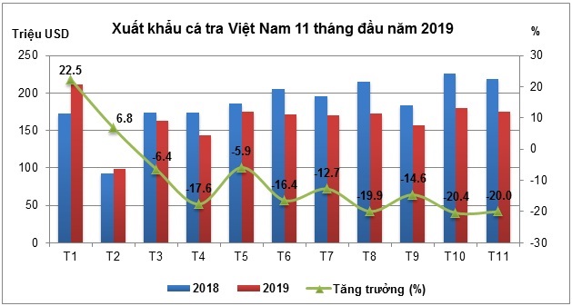 Xuất khẩu cá tra 11 tháng đầu năm Mảng sáng ở thị trường Trung Quốc - Hồng Kông