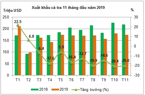 Xuất khẩu cá tra sang Mỹ và EU giảm 