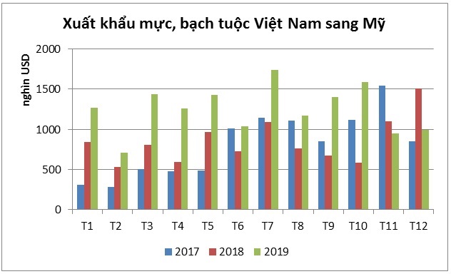 Mỹ tăng nhập khẩu mực, bạch tuộc từ Việt Nam 