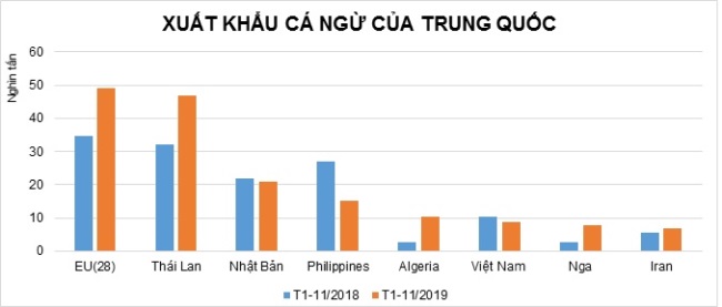 EU dẫn đầu về nhập khẩu cá ngừ của Trung Quốc