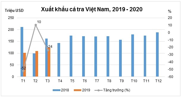 Xuất khẩu cá tra đầu năm Dấu hiệu tích cực trở lại từ thị trường Trung Quốc - Hồng Kông
