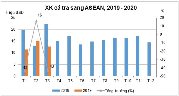 Xuất khẩu cá tra sang ASEAN chờ hồi sinh sau COVID-19