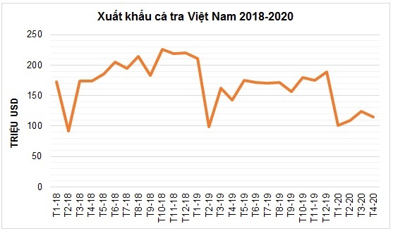 Xuất khẩu cá tra vẫn còn ảnh hưởng trong lòng Covid-19