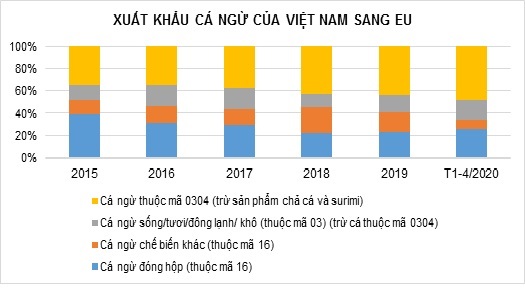 11.500 tấn cá ngừ đóng hộp sang EU sẽ được phân bổ thế nào
