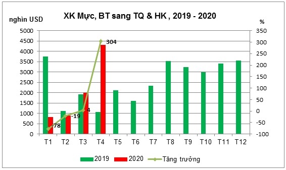 Xuất khẩu mực, bạch tuộc sang Trung Quốc phục hồi