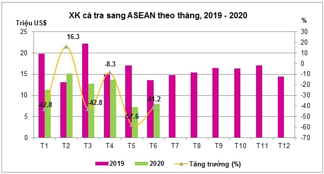 Singapore nổi bật trên bức tranh xuất khẩu cá tra sang ASEAN