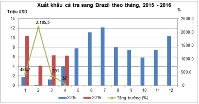 Xuất khẩu cá tra sang Brazil tăng 57%