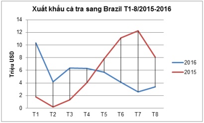 Giá cá tra chững tại thị trường Brazil