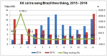 Xuất khẩu cá tra sang Brazil tăng 17,2%