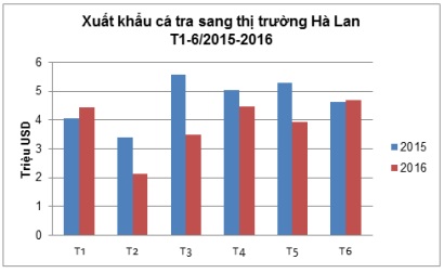 Cá hồi, cá cod đang làm “mờ” hình ảnh của cá tra tại Hà Lan