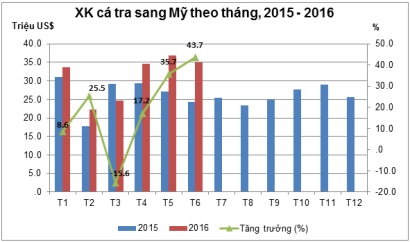 Xuất khẩu cá tra sang Mỹ, Trung Quốc và Brazil tăng trưởng