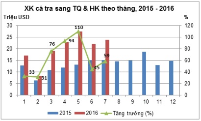 Thận trọng hơn khi đẩy mạnh xuất khẩu cá tra sang Trung Quốc!