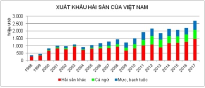 20 năm “vượt sóng” của hải sản Việt Nam