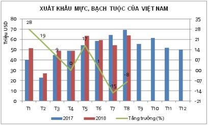 Tháng 82018, xuất khẩu mực, bạch tuộc giảm 7,8%