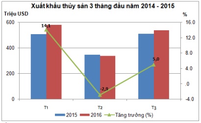 Xuất khẩu tăng 6,4% nhưng thủy sản còn nhiều khó khăn