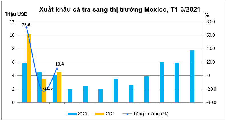 Xuất khẩu cá tra sang Mexico tăng dần