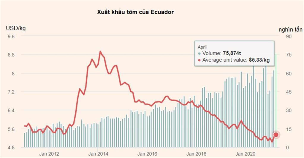 Ecuador xuất khẩu lượng lớn tôm để chế biến tại Thái Lan