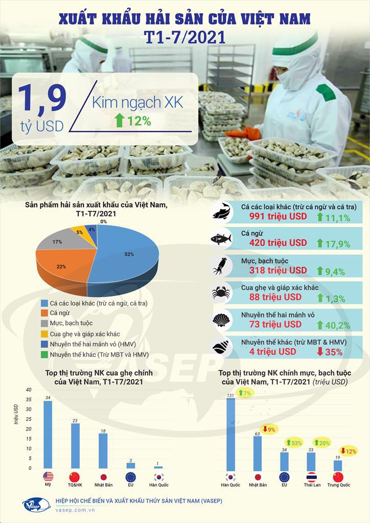 Infographic Xuất khẩu hải sản Việt Nam 7 tháng đầu năm 2021 