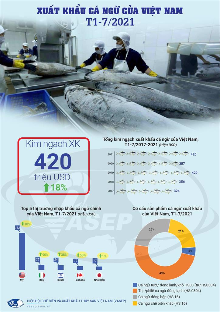 Infographic Xuất khẩu cá ngừ 7 tháng đầu năm 2021