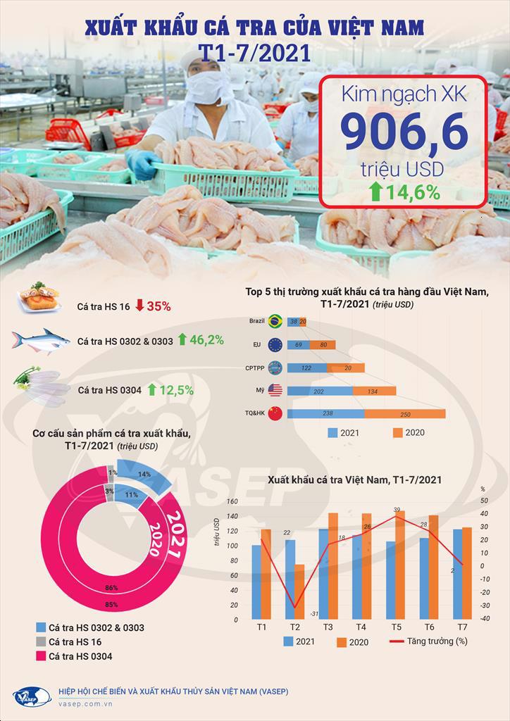 Infographic Xuất khẩu cá tra Việt Nam 7 tháng đầu năm 2021 
