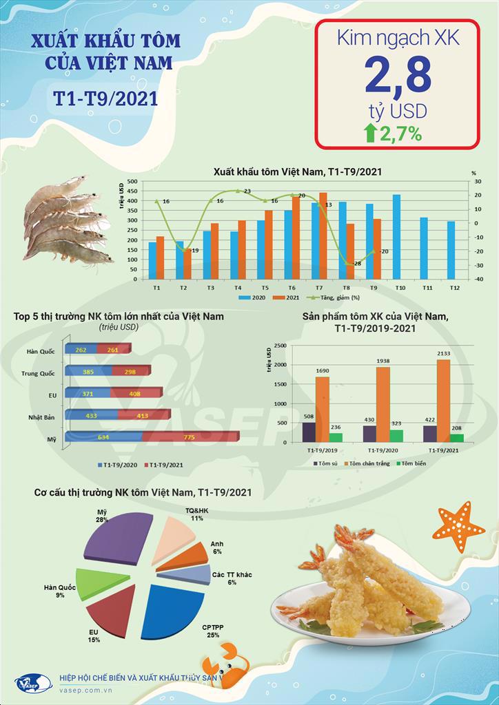 Infographic Xuất khẩu tôm Việt Nam 9 tháng đầu năm 2021