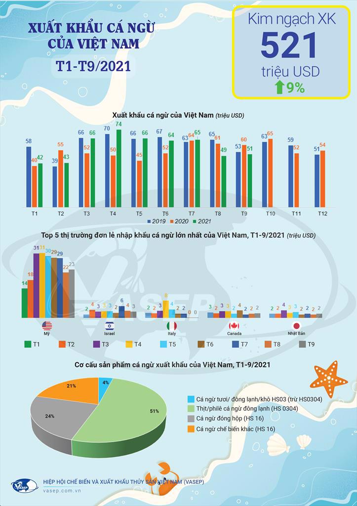 Infographic Xuất khẩu cá ngừ 9 tháng đầu năm 2021