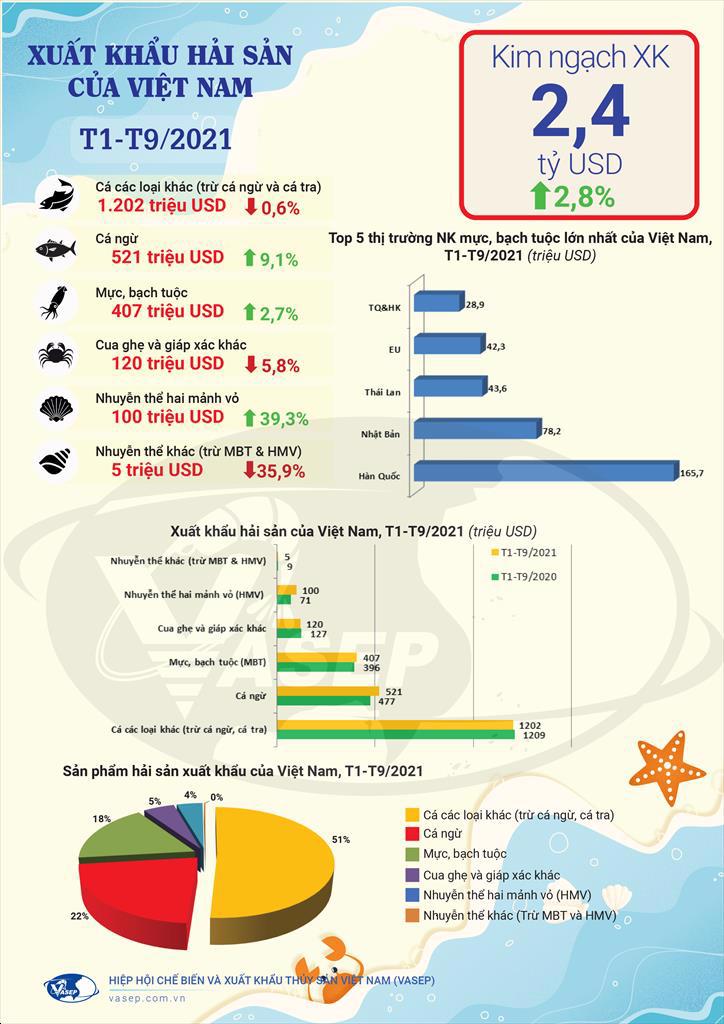 Infographic Xuất khẩu hải sản Việt Nam 9 tháng đầu năm 2021