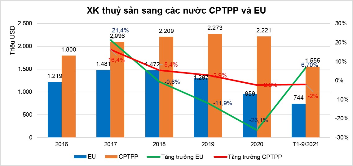 Xuất khẩu thuỷ sản Việt Nam trong bối cảnh EVFTA CPTPP và dịch COVID – 19