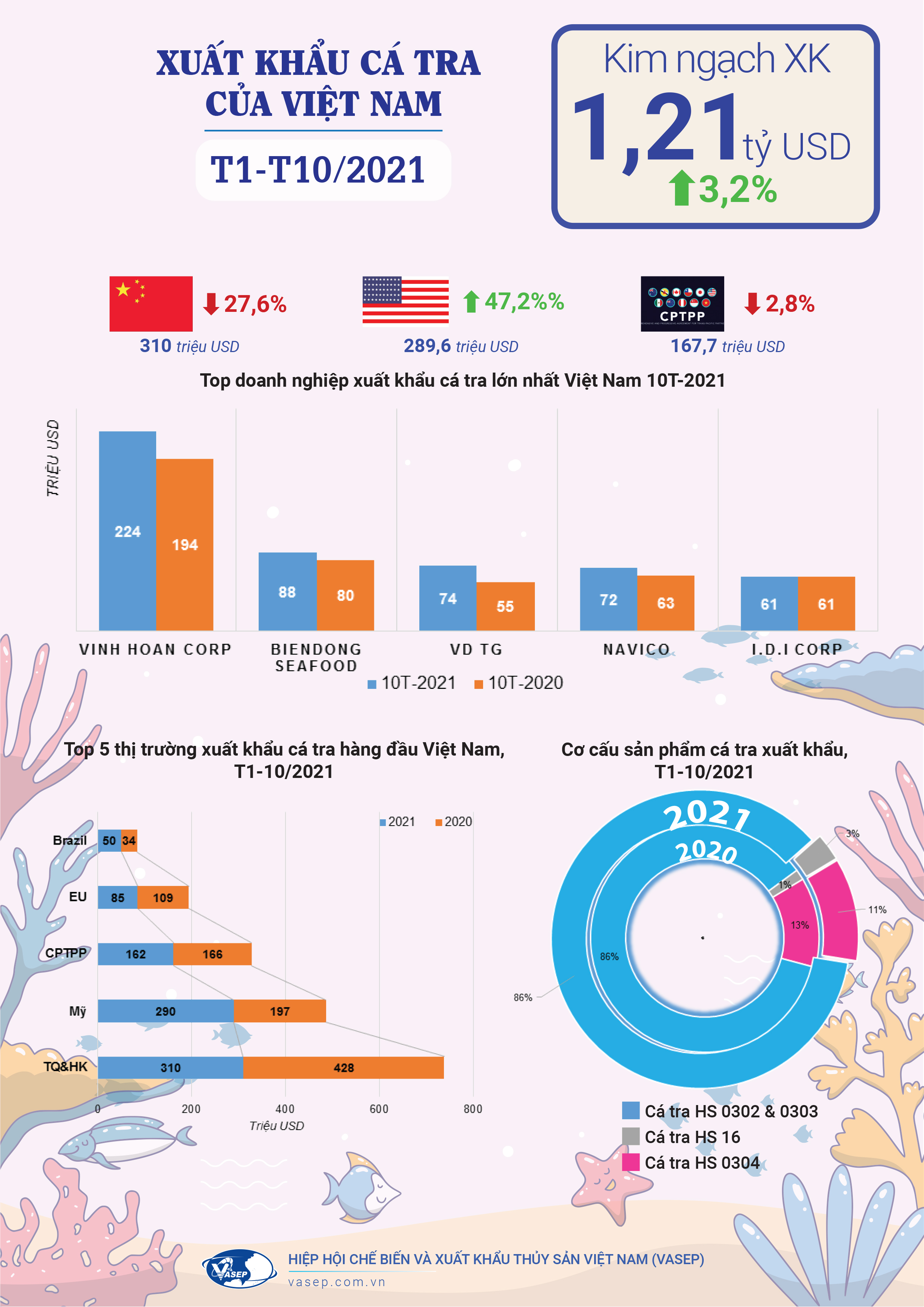 Infographic Xuất khẩu cá tra Việt Nam 10 tháng đầu năm 2021