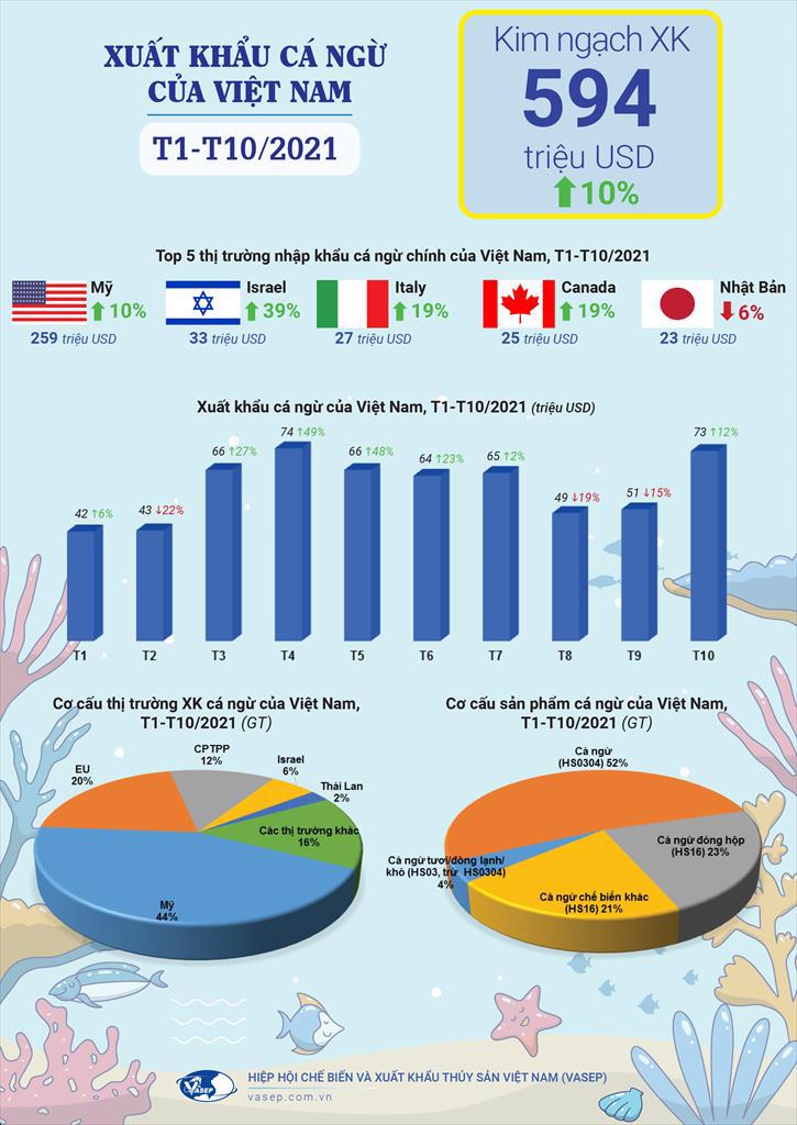 Infographic Xuất khẩu cá ngừ của Việt Nam 10 tháng đầu năm 2021